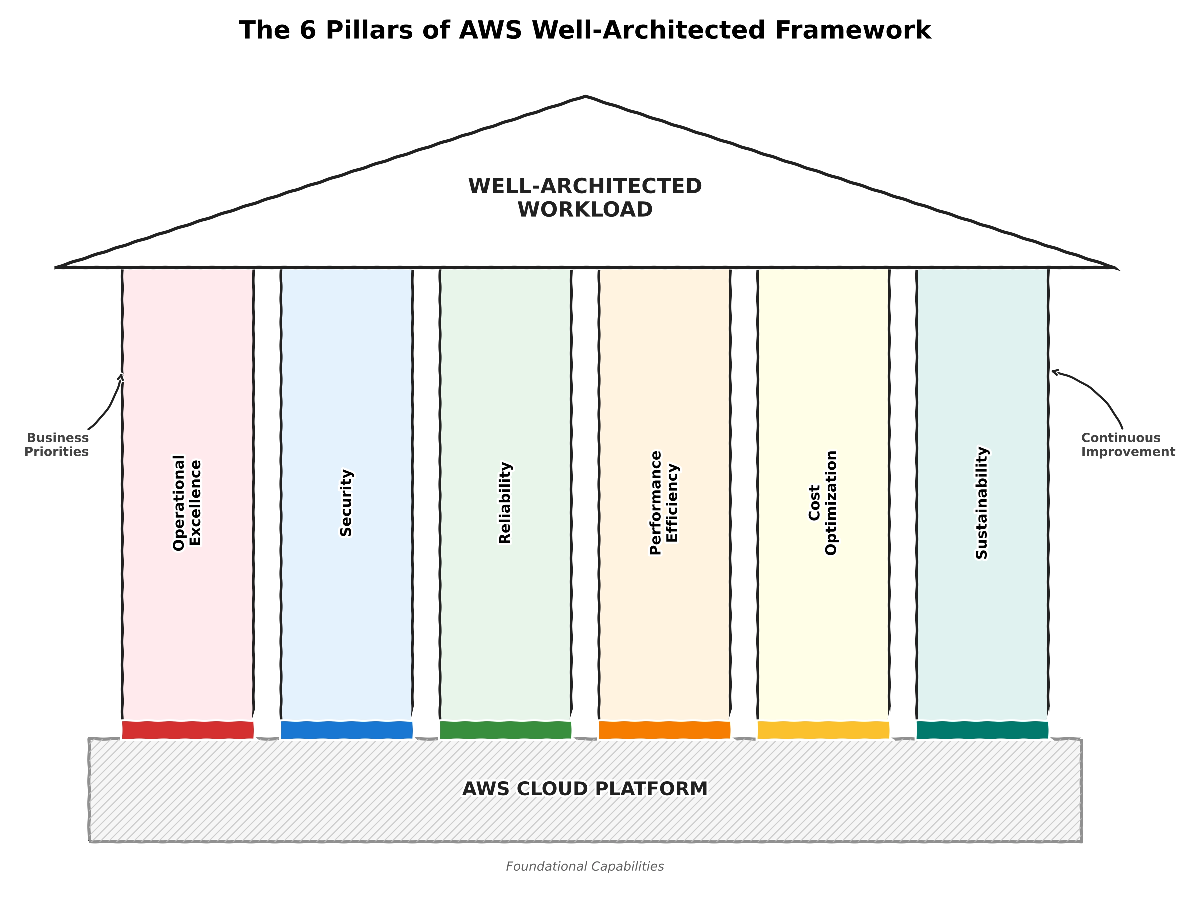 Optimiza tu Desarrollo en la Nube con AWS Well-Architected Review