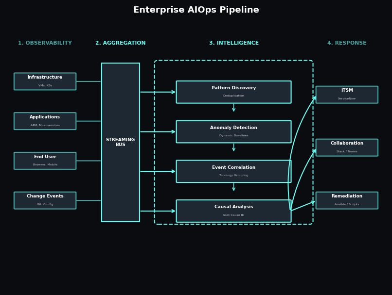 De DevOps a AIOps: Cuando la automatización no es suficiente y los sistemas se curan a sí mismos